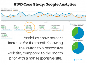 Responsive web design google analytics case study